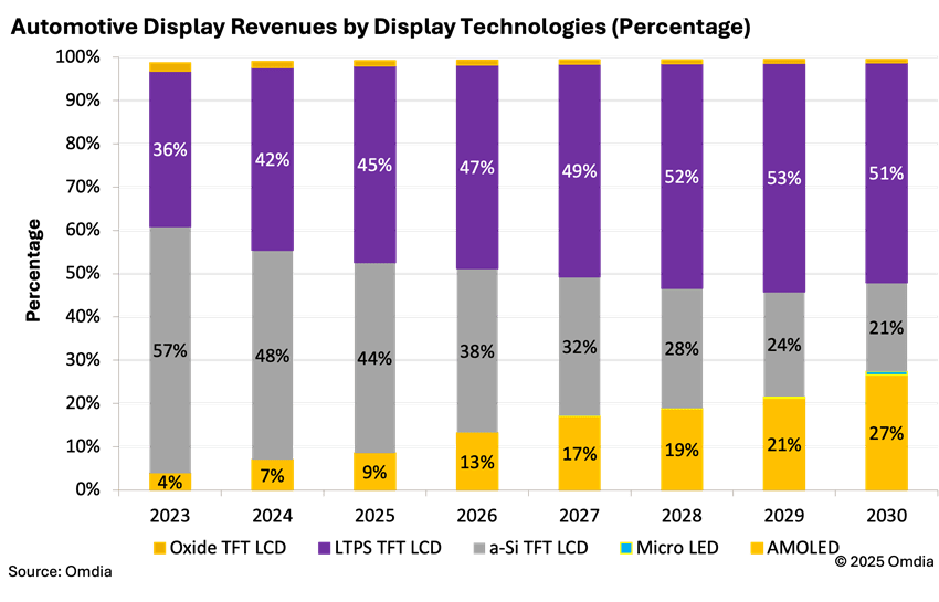 Automotive display revenues by display technologies (percentage)