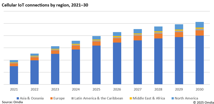 Cellular IoT connections by region 2021-30