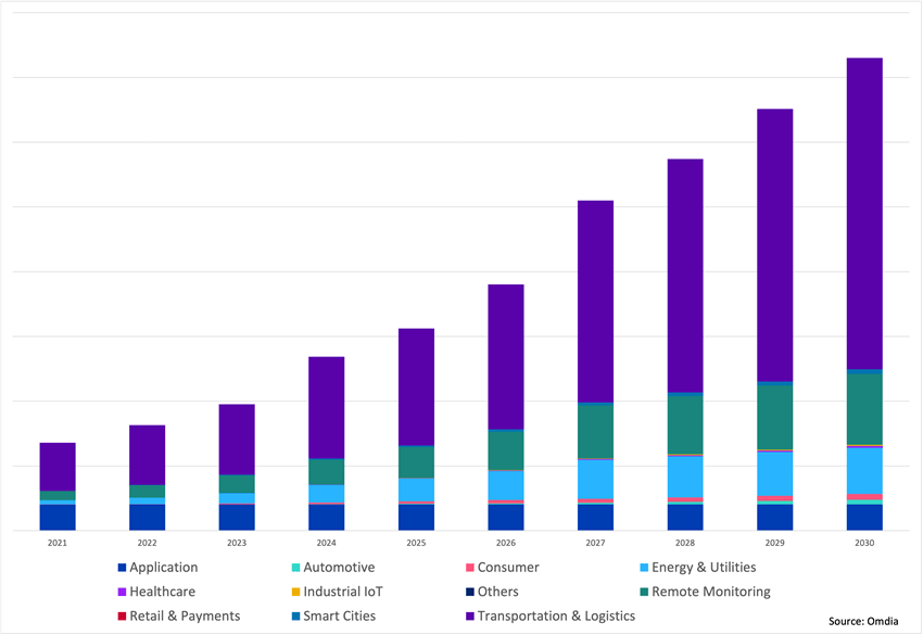 Global satellite IoT connections by vertical