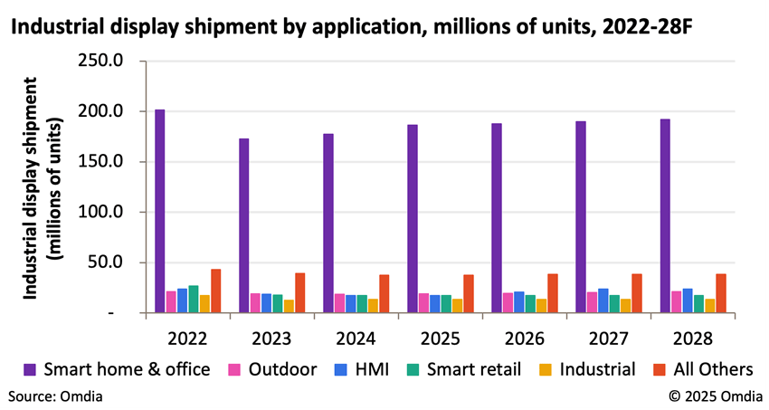 Industrial display shipment by application, millions of units, 2022-28