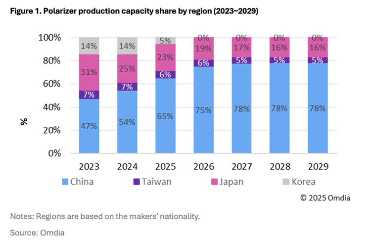 Polarizer production capacity share by region