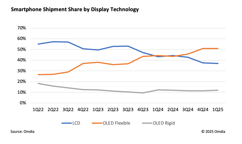 Smartphone Shipment Share by Display Technology