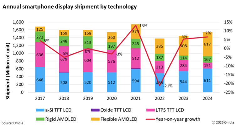 Annual smartphone display shipment by technology