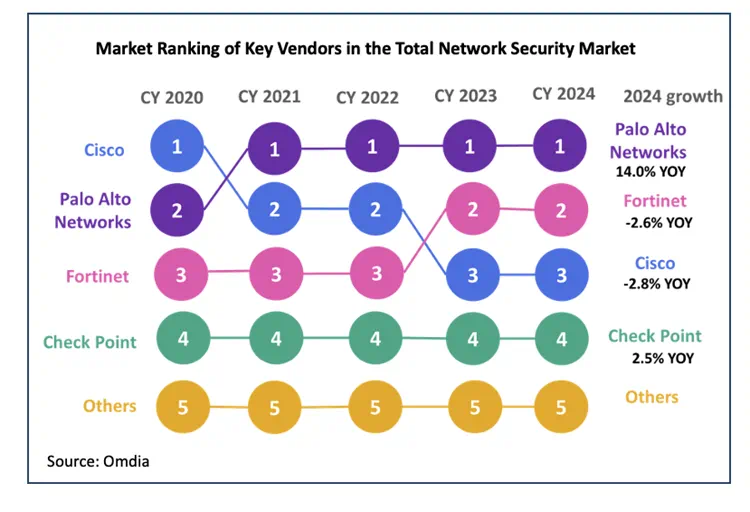 Market ranking of key vendors in the total network security market