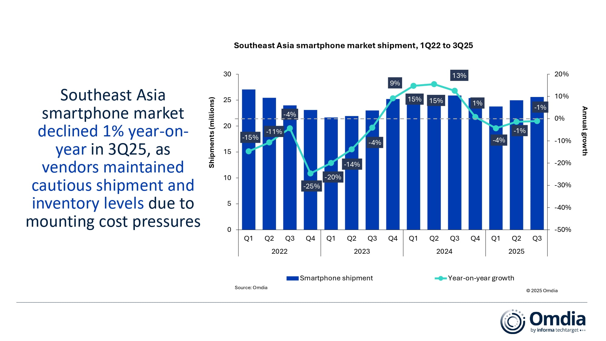 Southeast Asia smartphone market shipment, 1Q22 to 3Q25