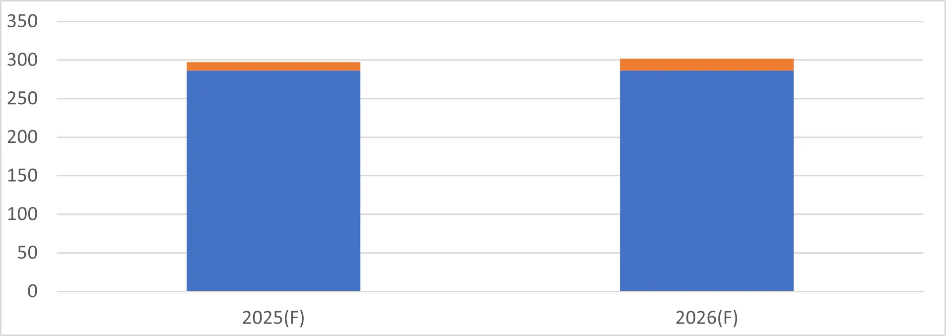 Tablet panel shipment by display technology in 2025 and 2026 (million units)