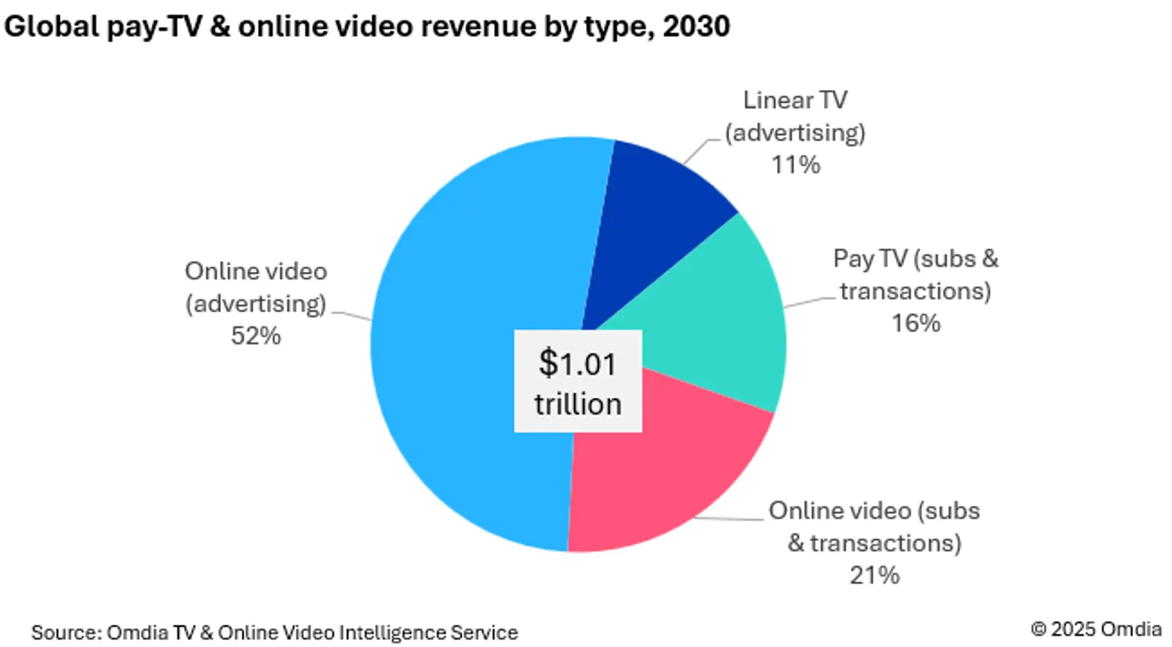 Global TV and video market to reach $1 trillion by 2030 as online video surges