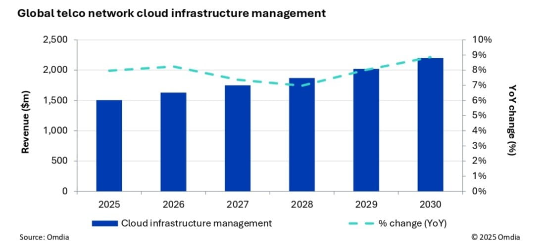 Telco spending on cloud infrastructure management globally, 2025 – 30