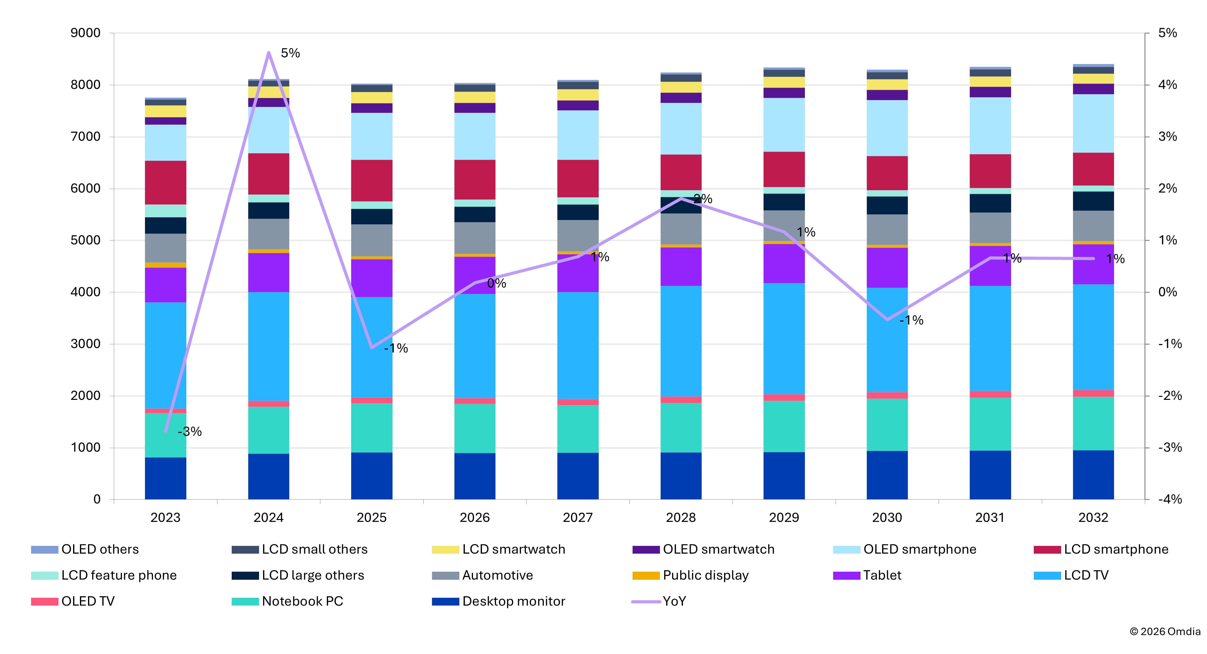 Display driver IC yearly demand forecast by application