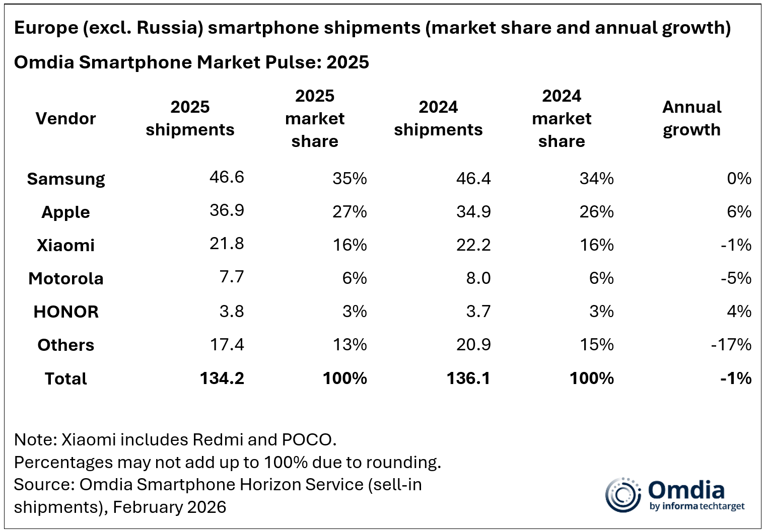 Europe (excl. Russia) smartphone shipments (market share and annual growth) 2025