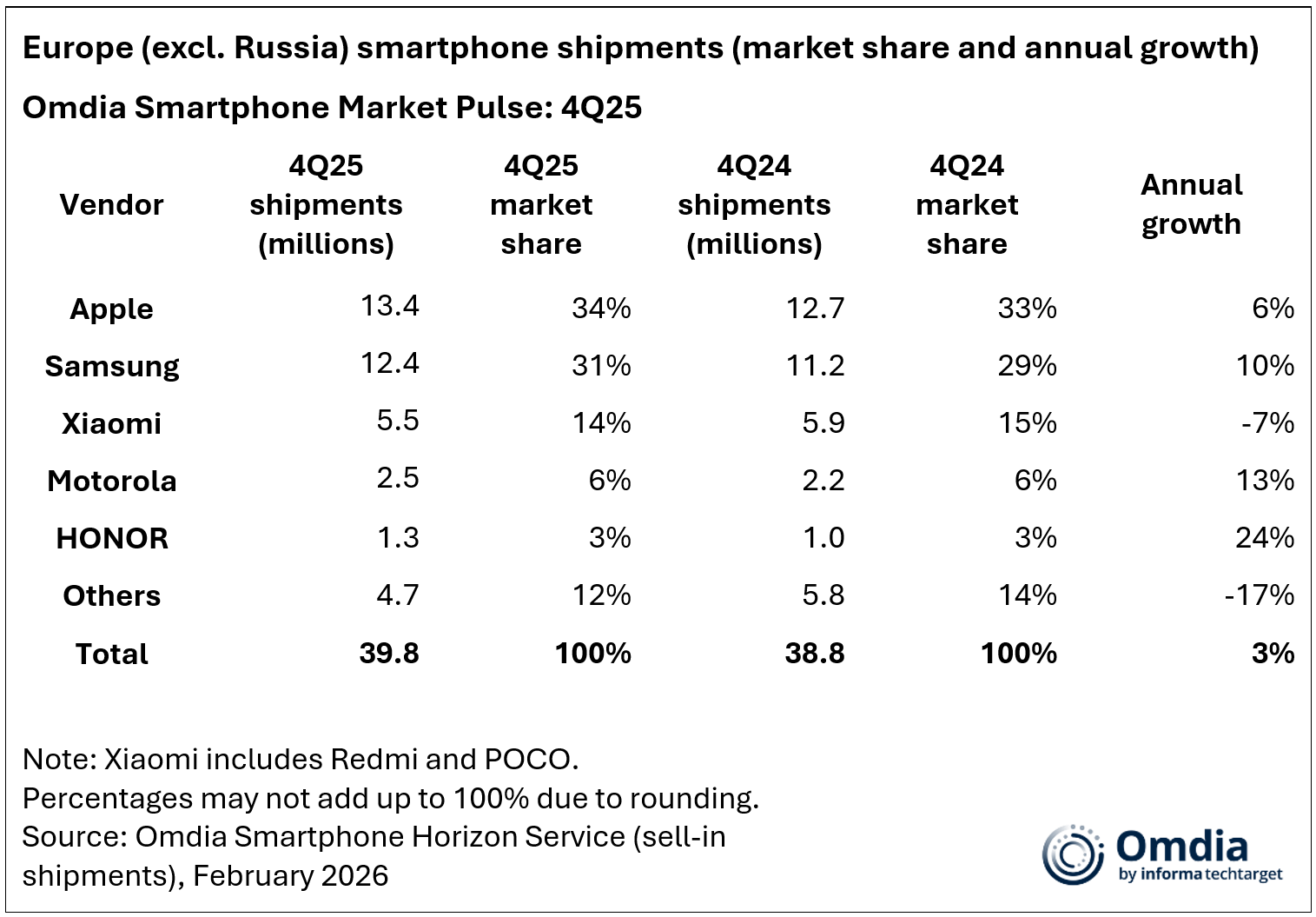Europe (excl. Russia) smartphone shipments (market share and annual growth) 4Q25