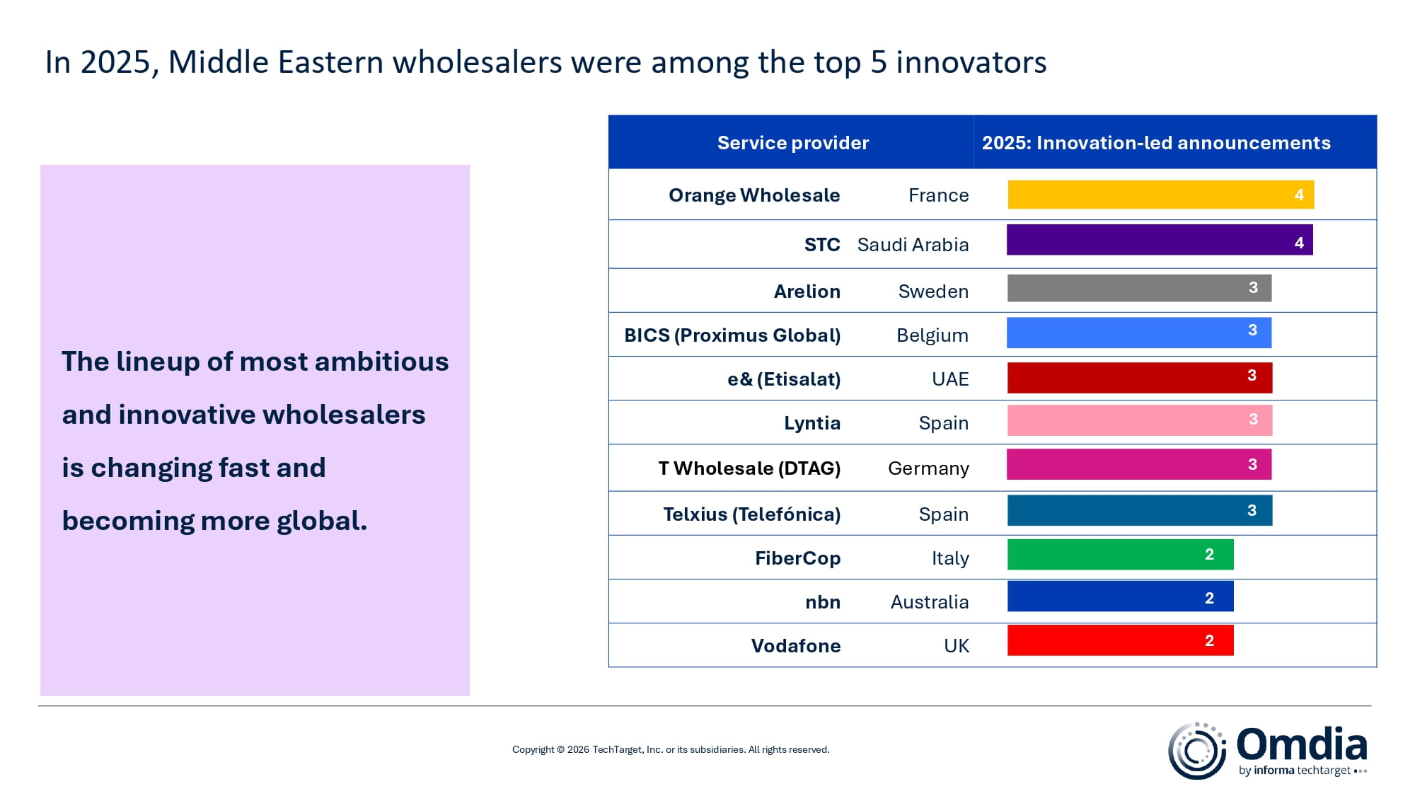 In 2025, Middle Eastern wholesalers were among the top 5 innovators