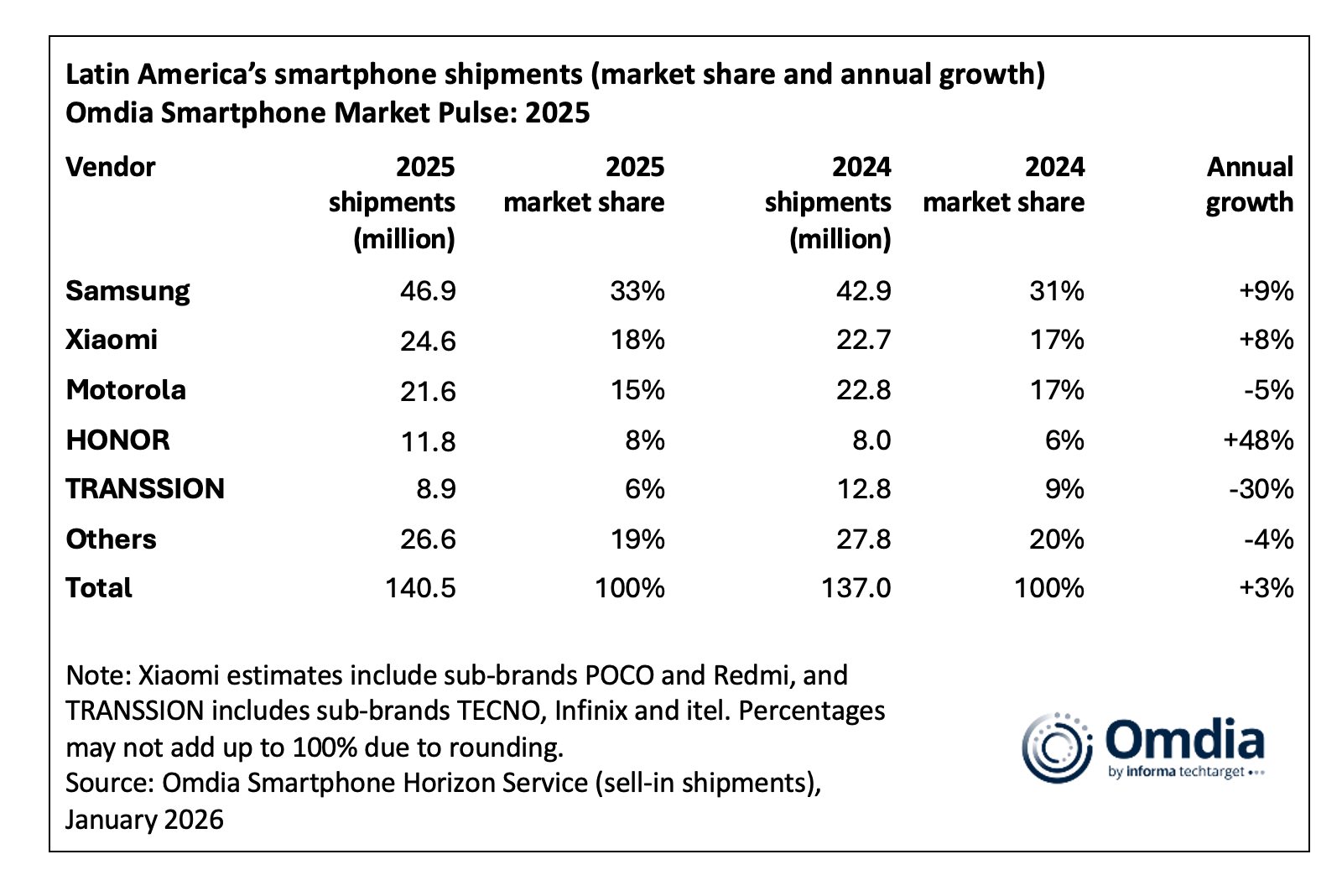 Latin America's smartphone shipments (market share and annual growth) Omdia Smartphone Market Pulse 2025