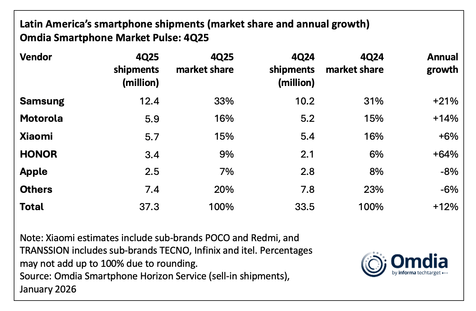 Latin America's smartphone shipments (market share and annual growth) Omdia Smartphone Market Pulse 4Q25
