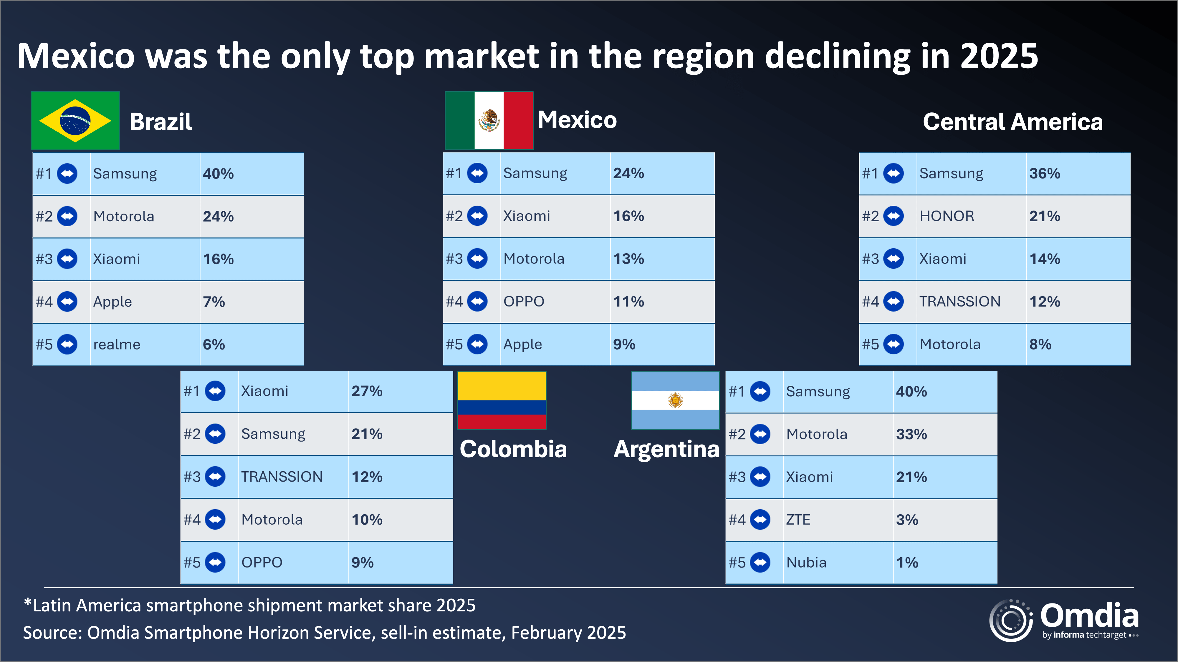 Mexico was the only top market in the region declining in 2025