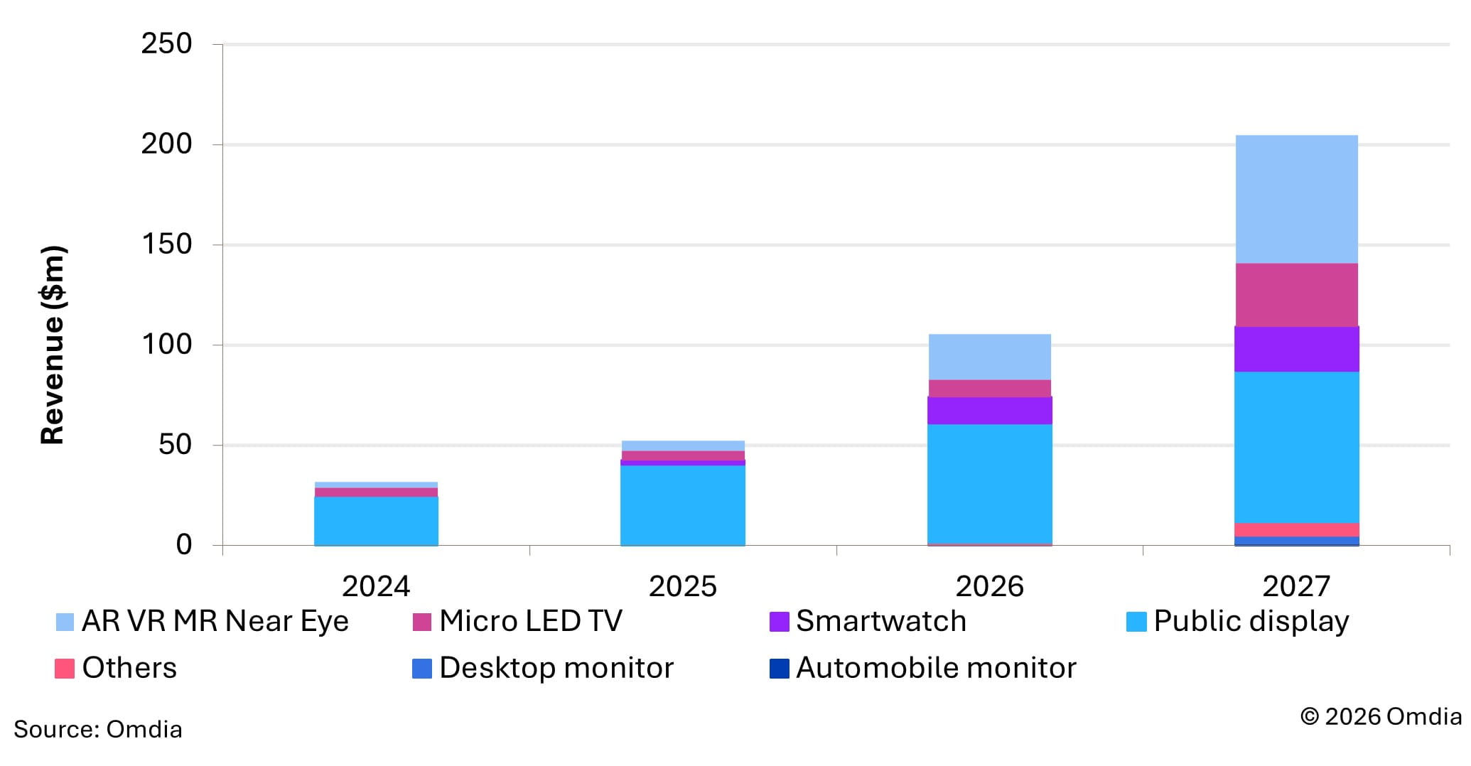 Micro LED display revenue forecast by applications