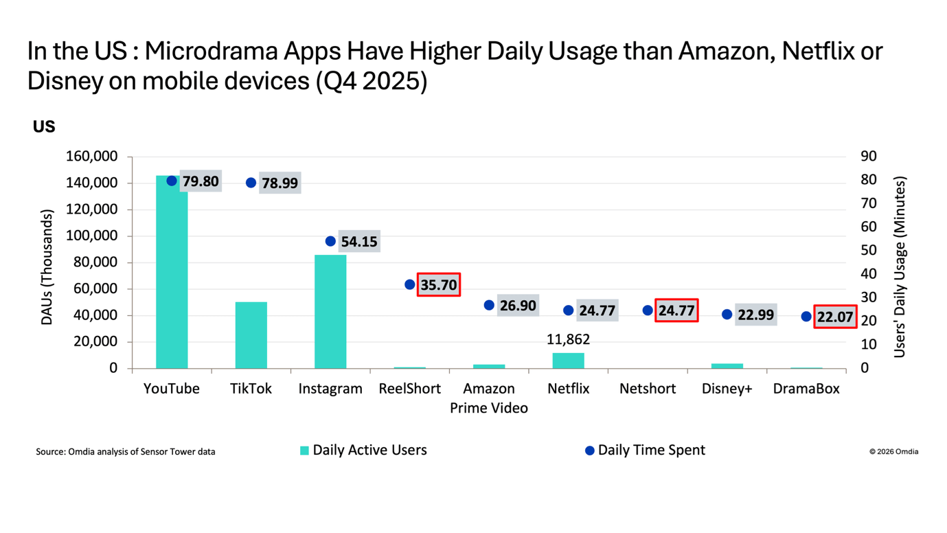 Microdrama Apps Have Higher Daily Usage than Amazon, Netflix or Disney on Mobile Devices (Q4 2025)