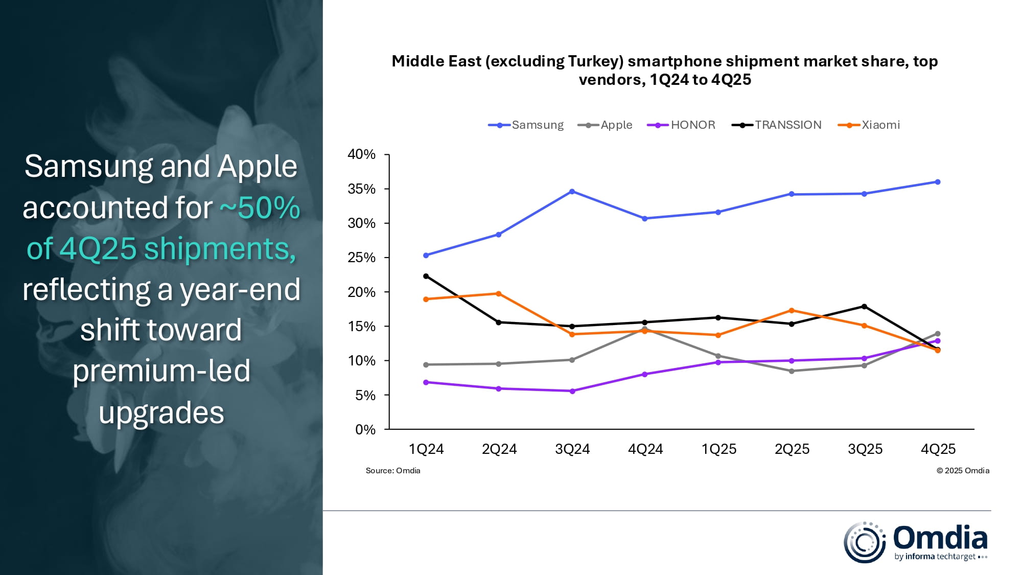 Middle East (excluding Turkey) smartphone shipment market share, top vendors, 1Q24 to 4Q25
