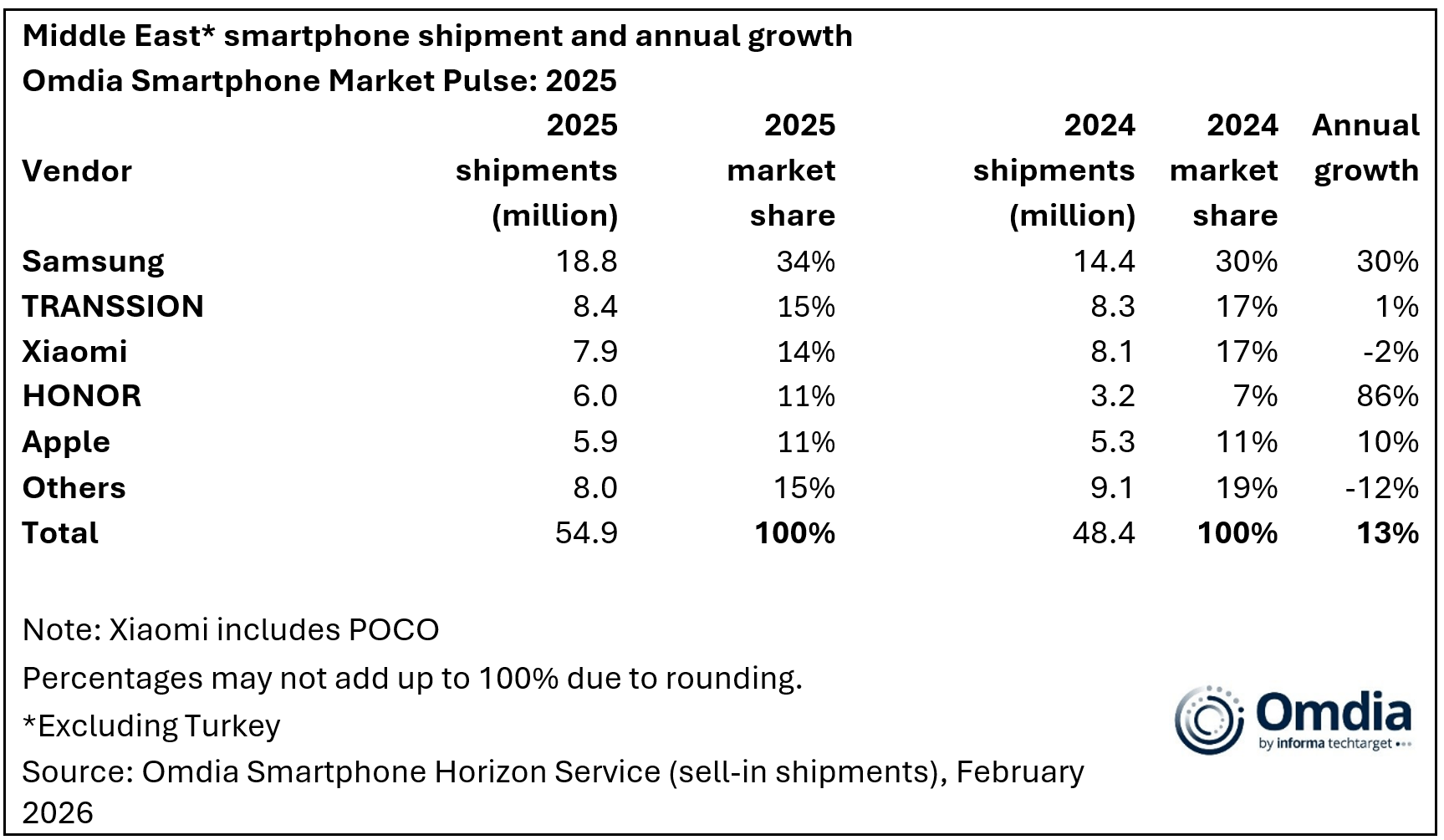 Middle East smartphone shipment and annual growth 2025