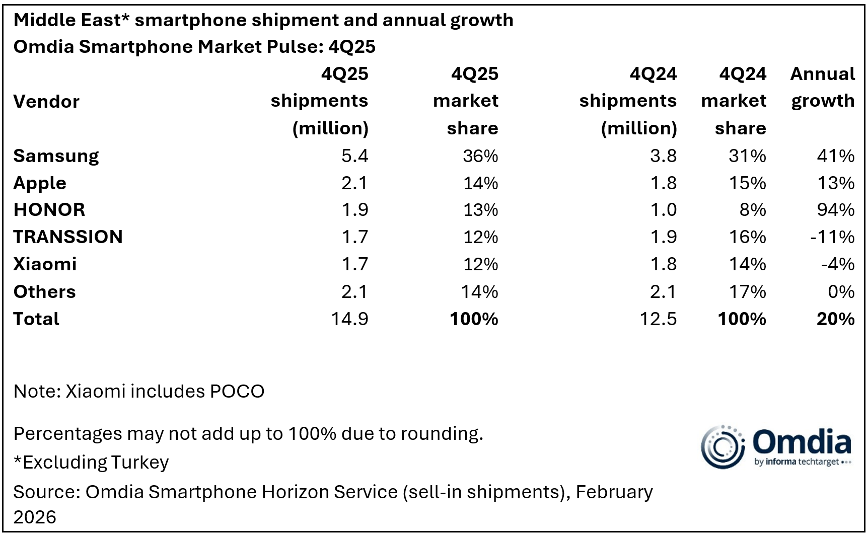 Middle East smartphone shipment and annual growth 4Q25