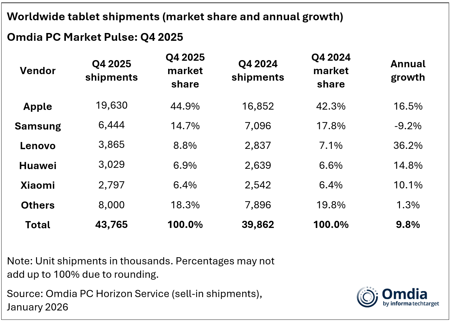 Omdia PC Market Pulse Q4 2025