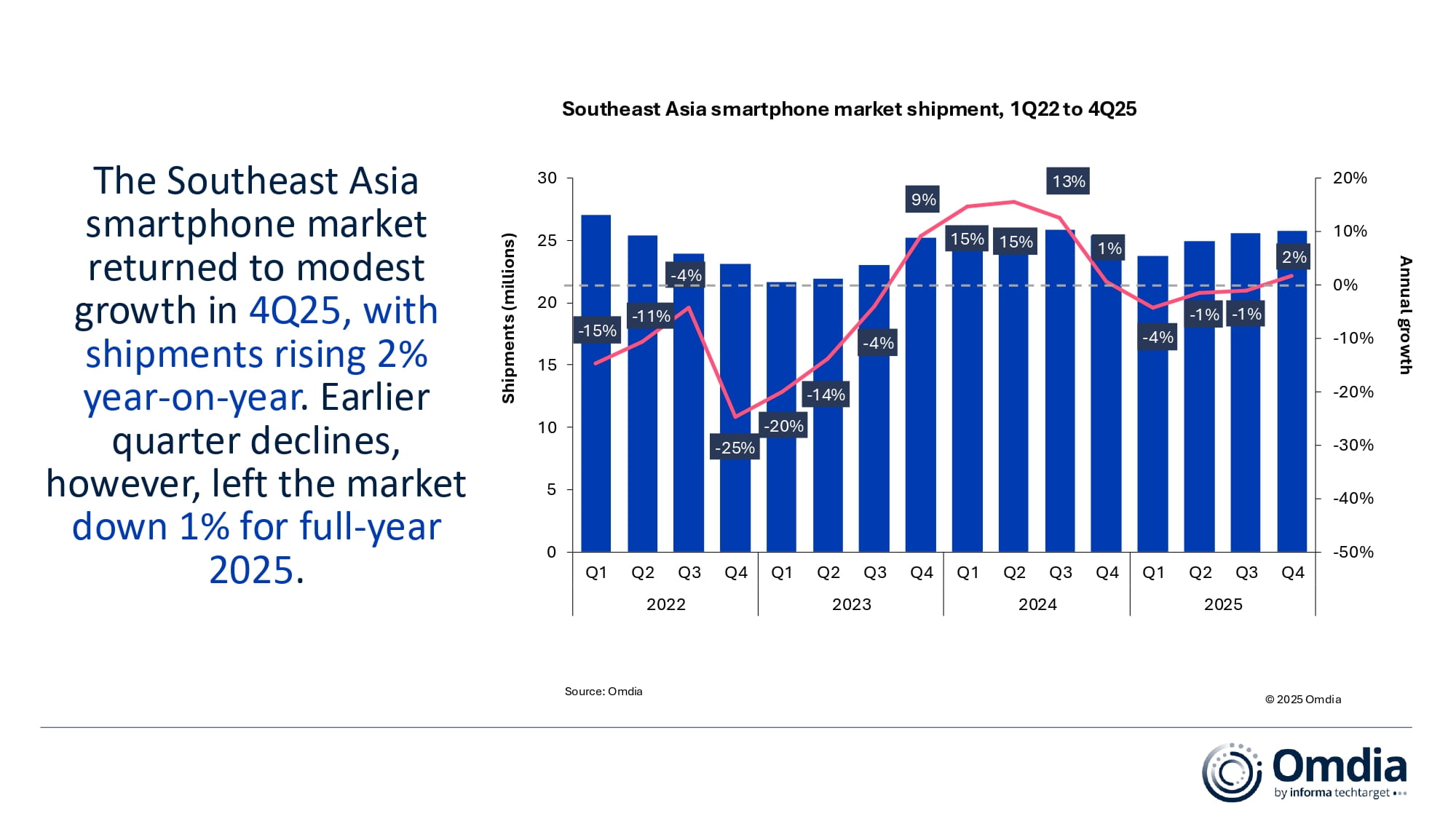 Southeast Asia smartphone market shipment, 1Q22 to 4Q25