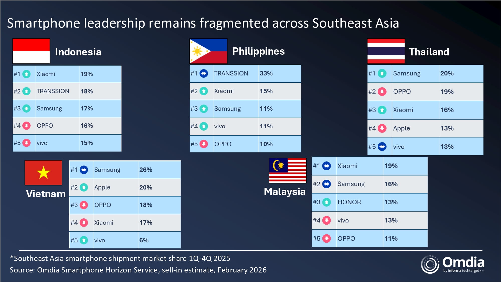 Southeast Asia smartphone shipment market share 1Q-4Q 2025