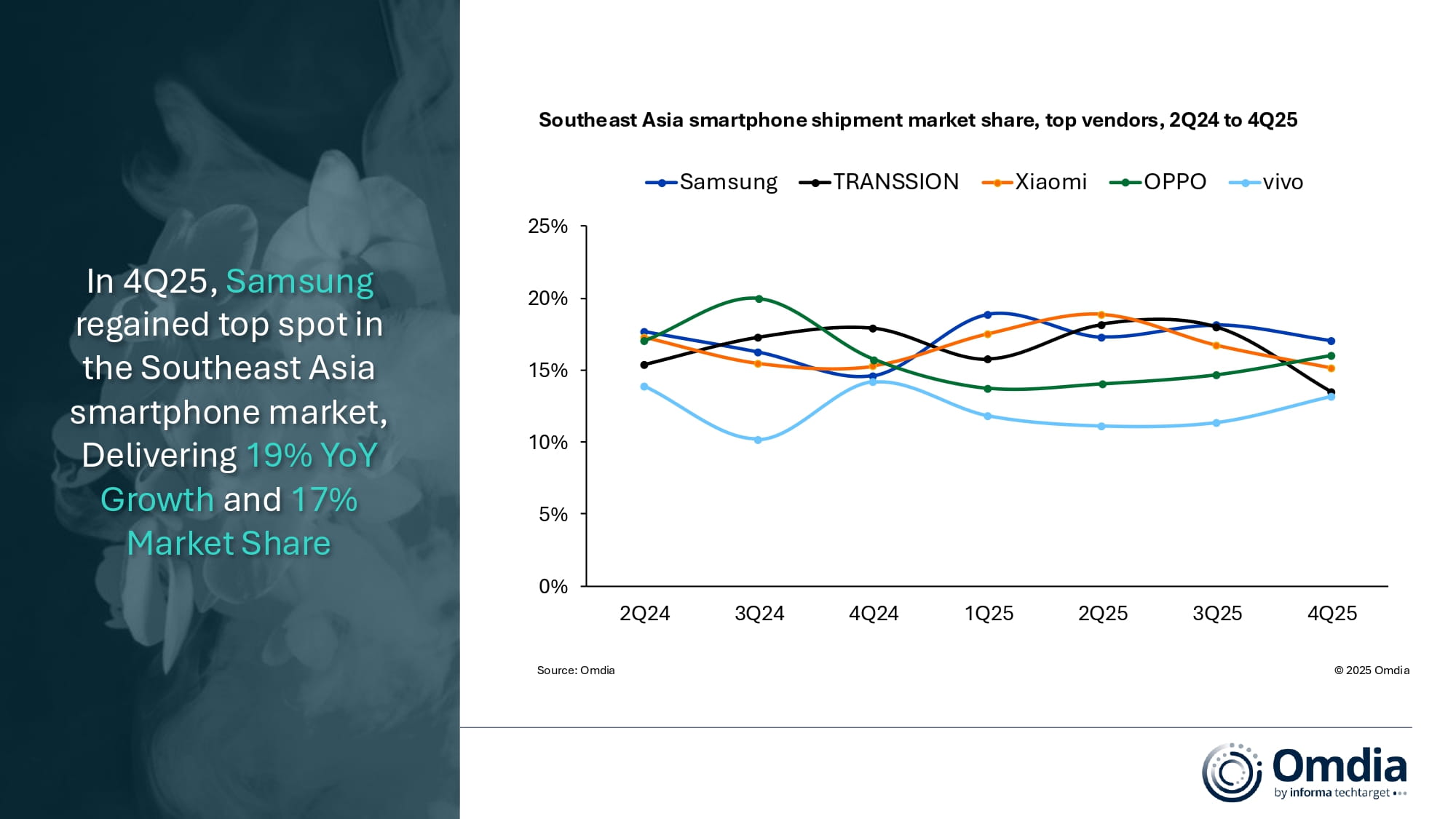 Southeast Asia smartphone shipment market share, top vendors, 2Q24 to 4Q25