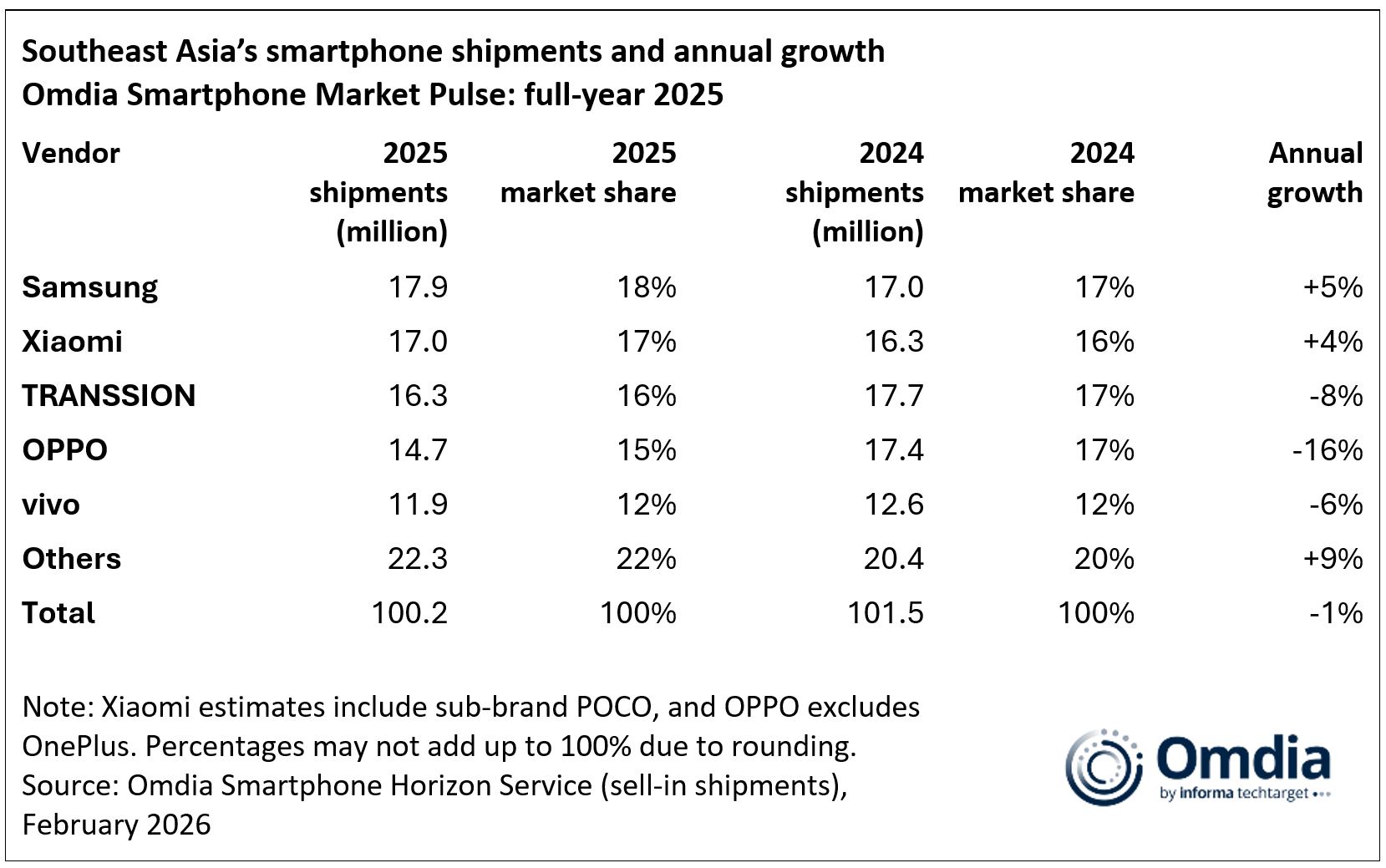 Southeast Asia’s smartphone shipments and annual growth full year 2025