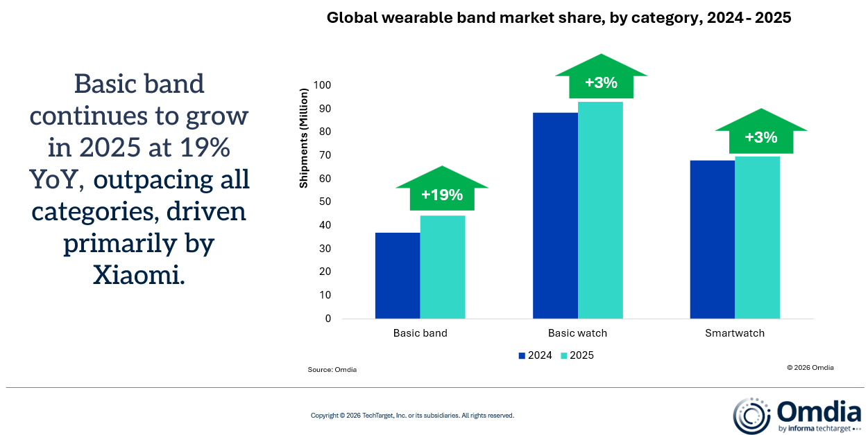 Updated - Global wearable band market share, by category, 2024-2025
