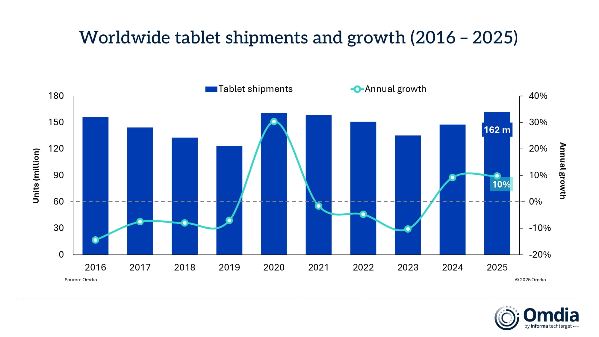 Worldwide tablet shipments and growth (2016 – 2025)