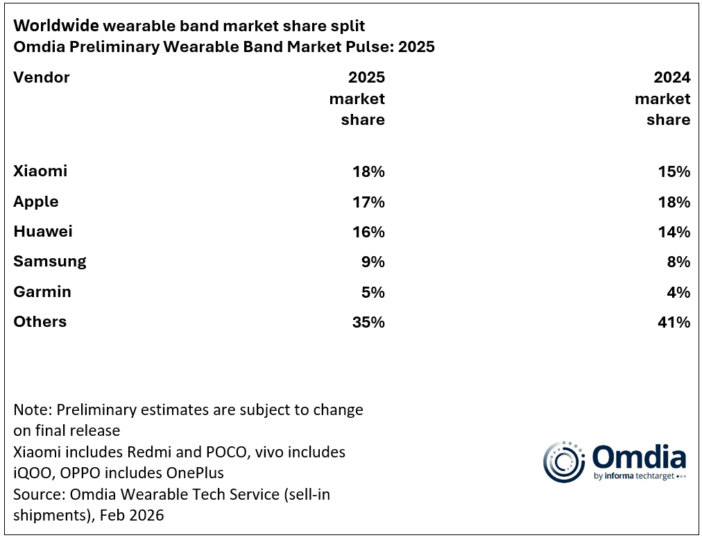 Worldwide wearable band market share split 2025