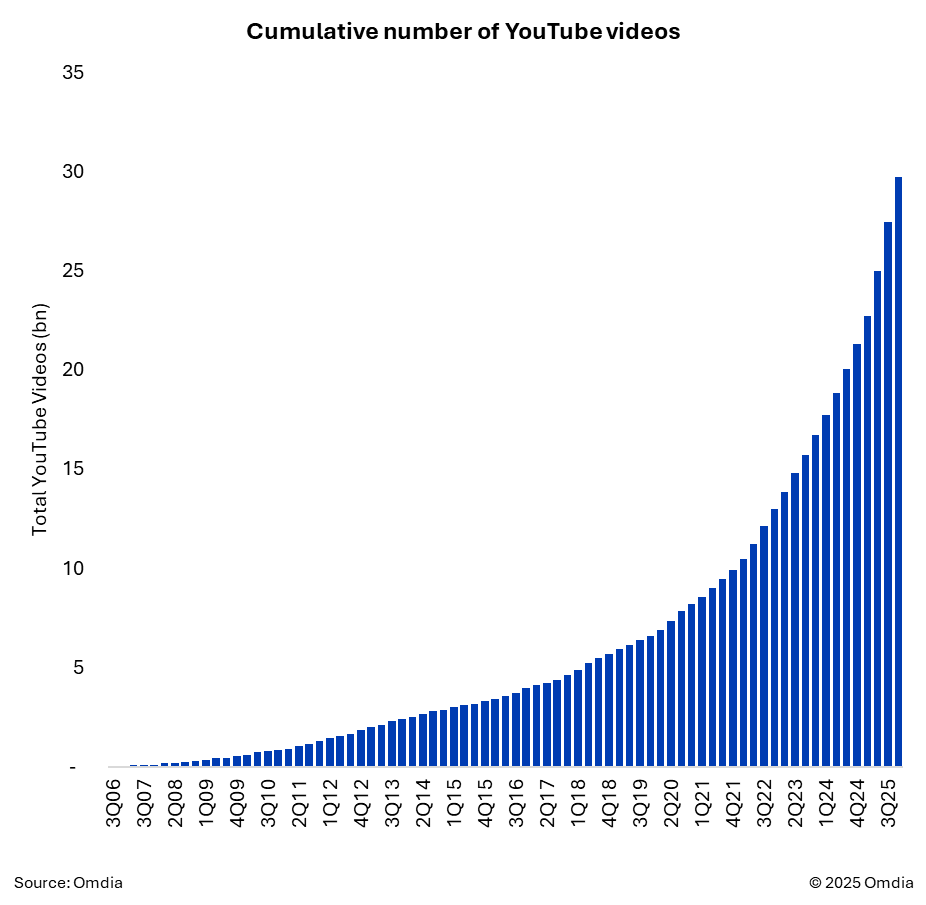 Cumulative Number of YouTube Videos (3Q06 to 3Q25)