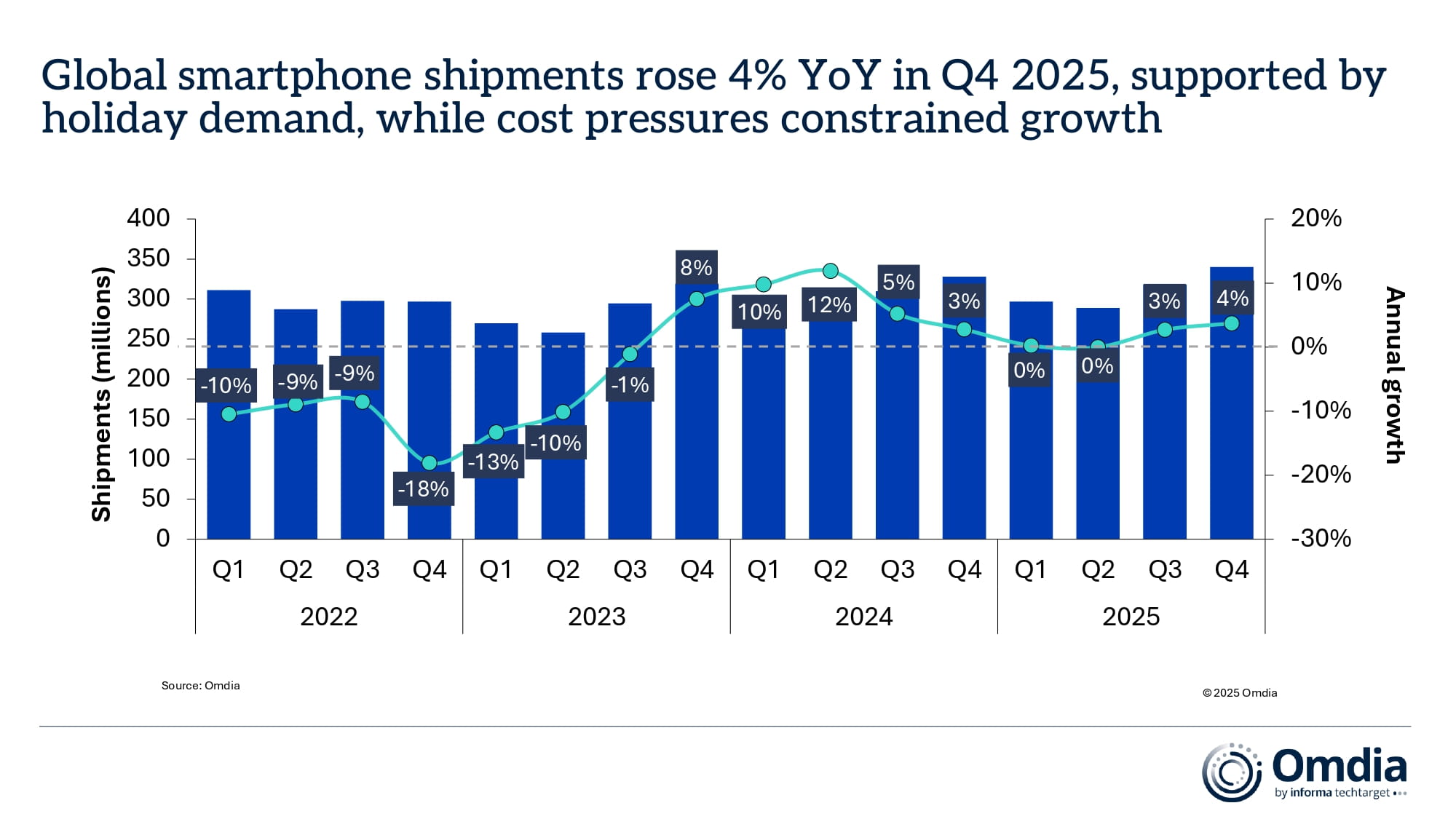 Global smartphone shipments rose 4% YoY in Q4 2025
