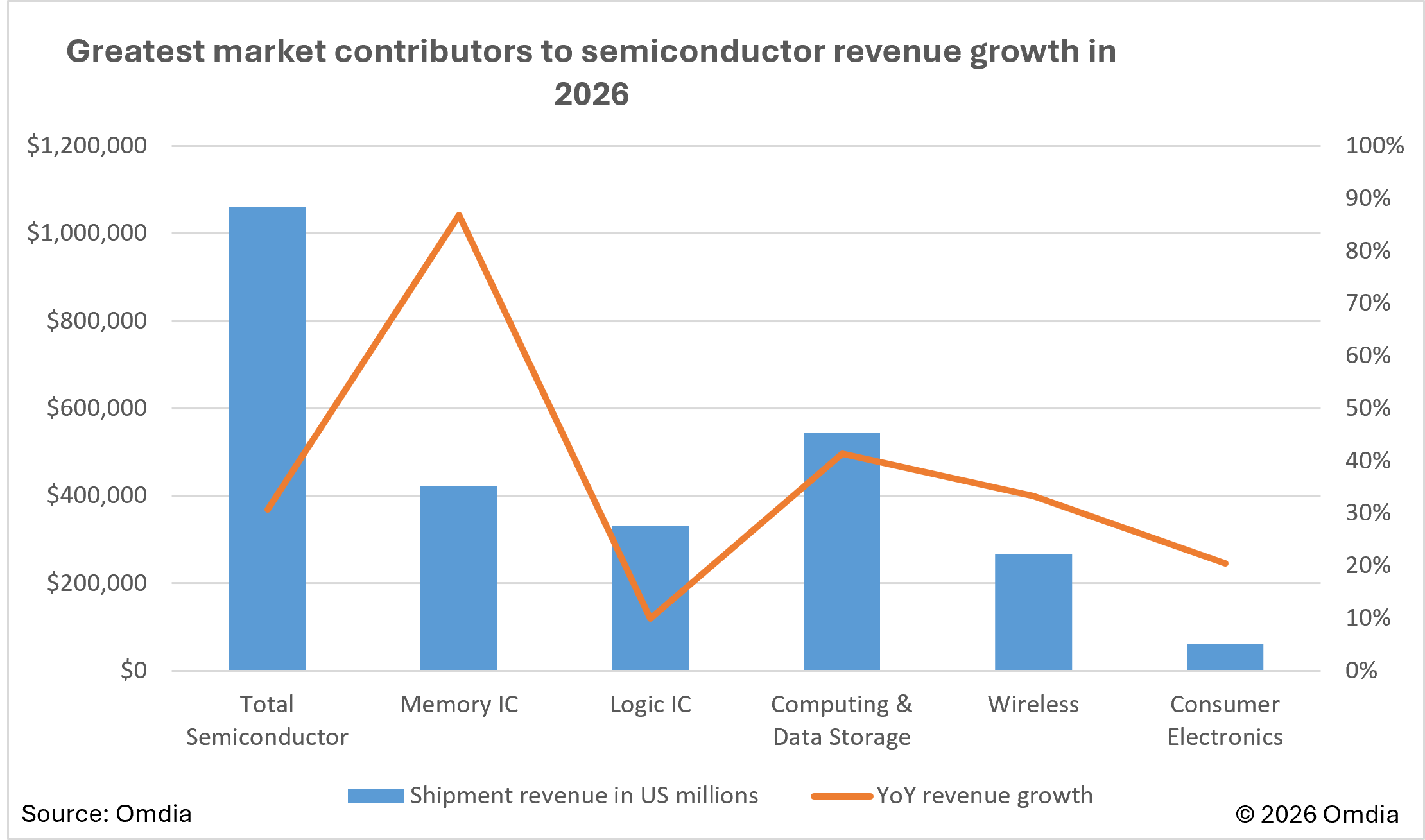 Greatest market contributors to semiconductor revenue growth in 2026
