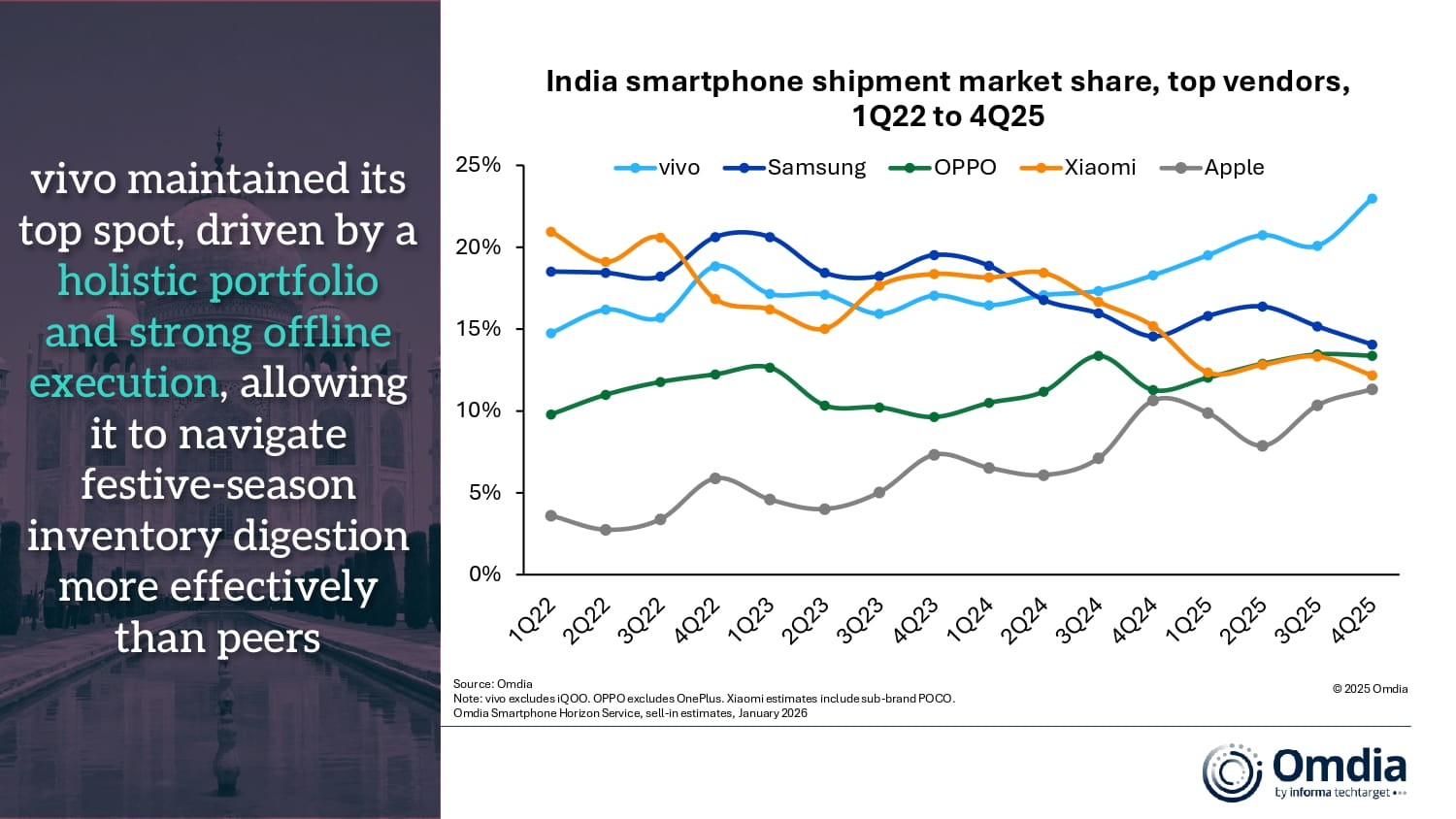 India smartphone shipment market share, top vendors, 1Q22 to 4Q25