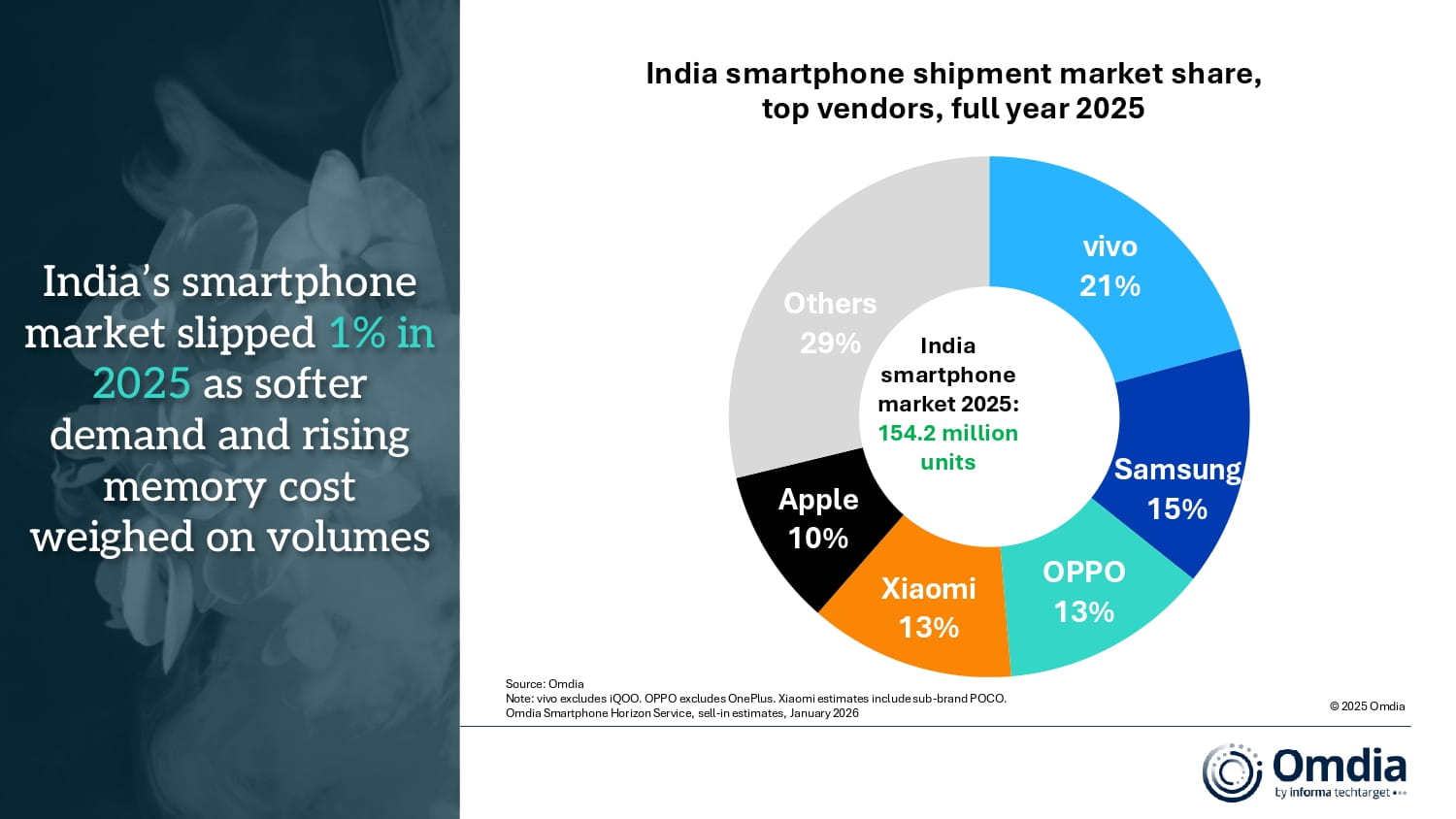 India smartphone shipment market share, top vendors, full year 2025