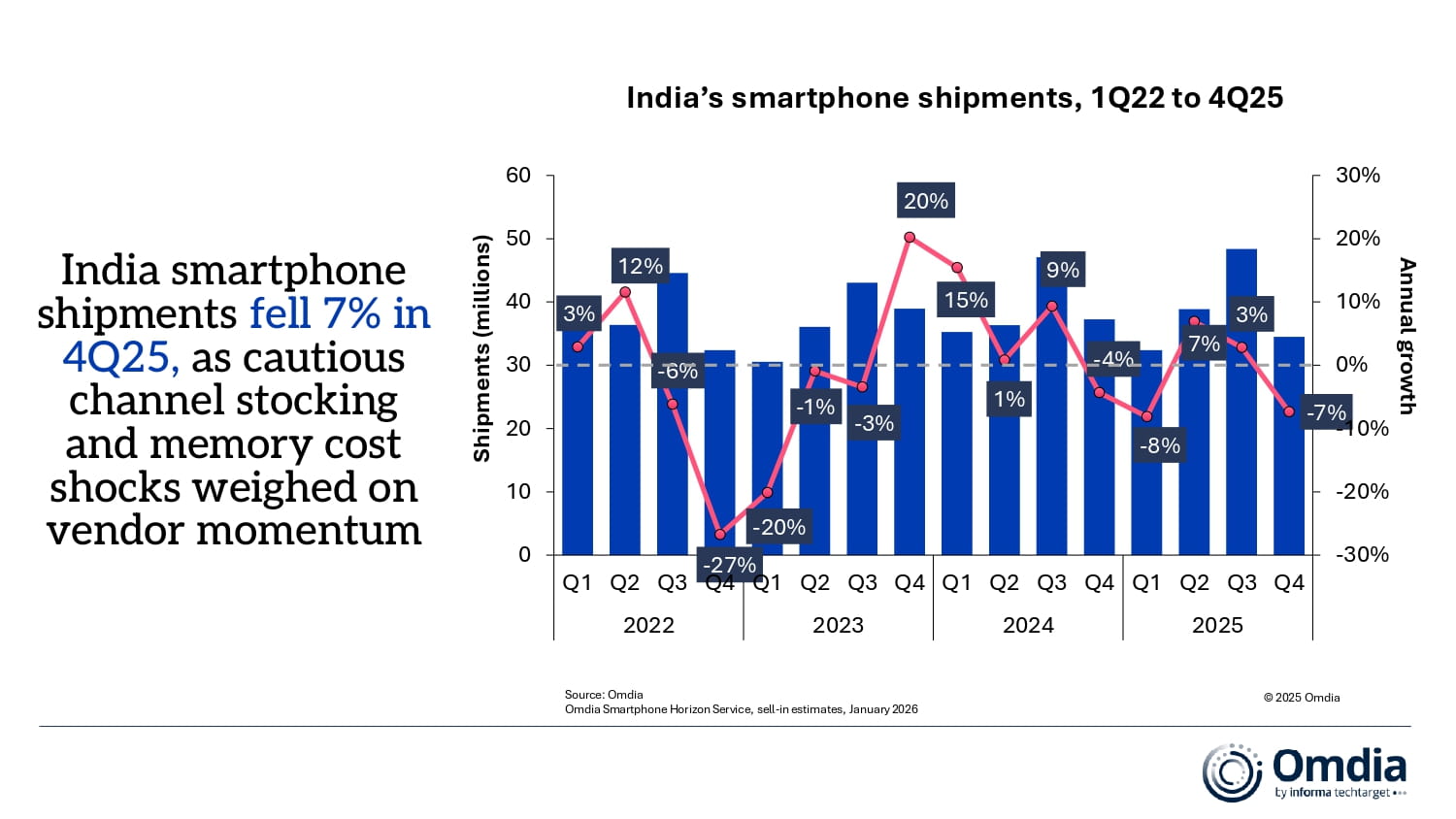 India’s smartphone shipments, 1Q22 to 4Q25