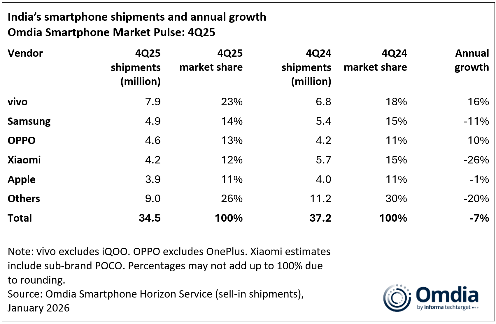India’s smartphone shipments and annual growth Omdia Smartphone Market Pulse 4Q25