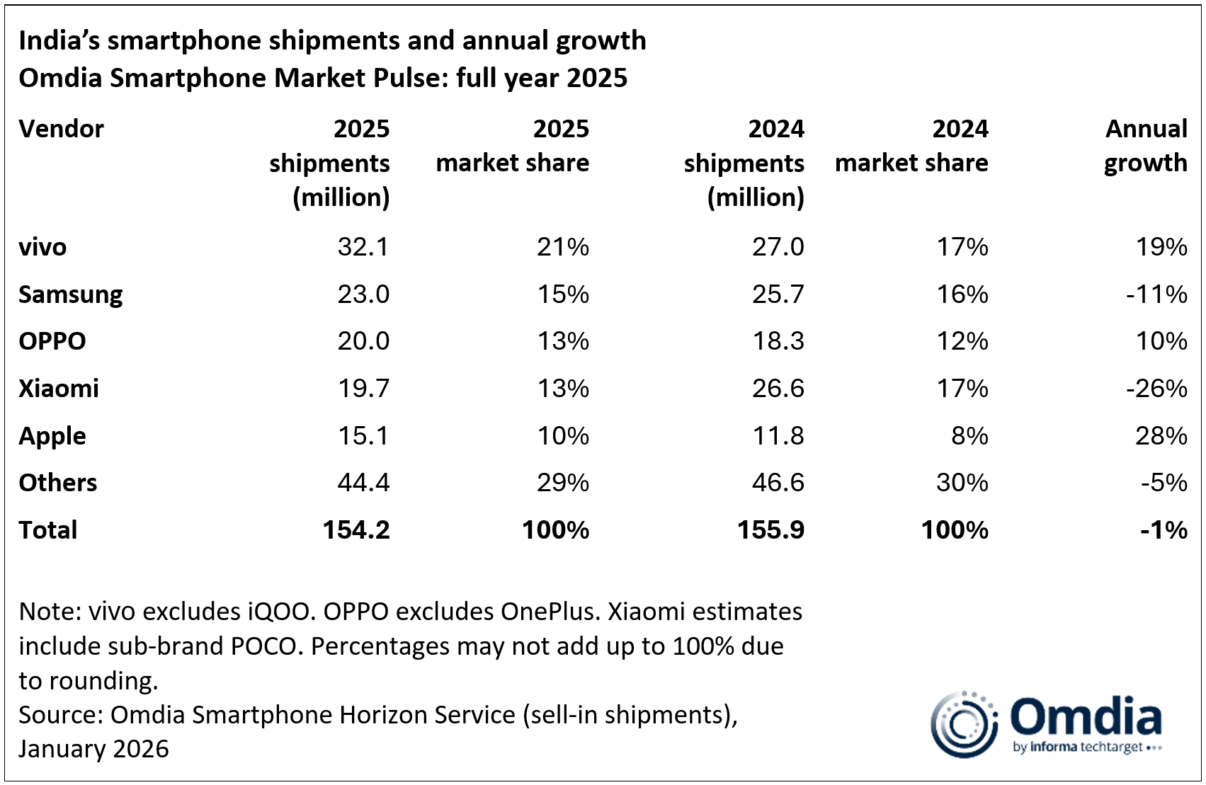 India’s smartphone shipments and annual growth Omdia Smartphone Market Pulse full year 2025