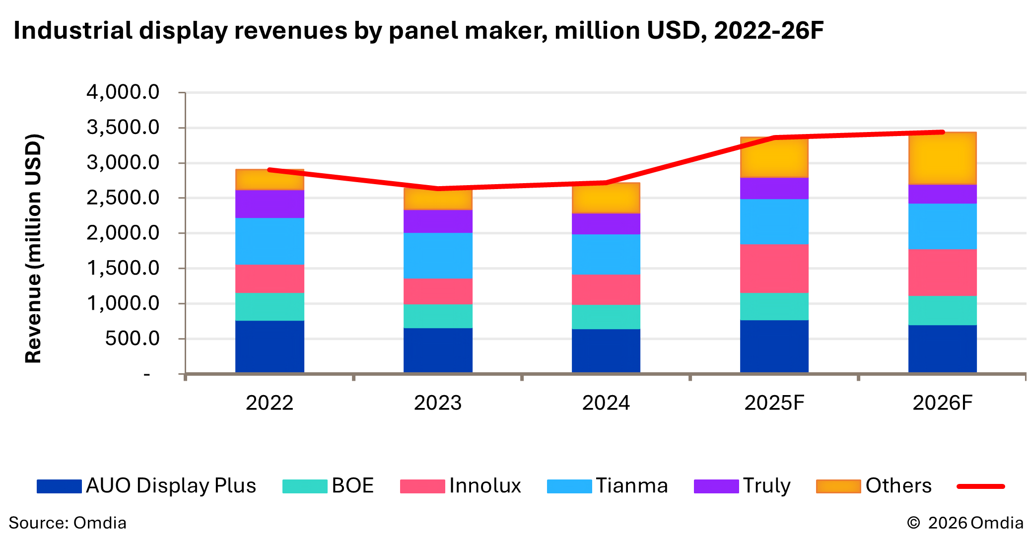 Industrial display revenues by panel maker, million USD, 2022-26F