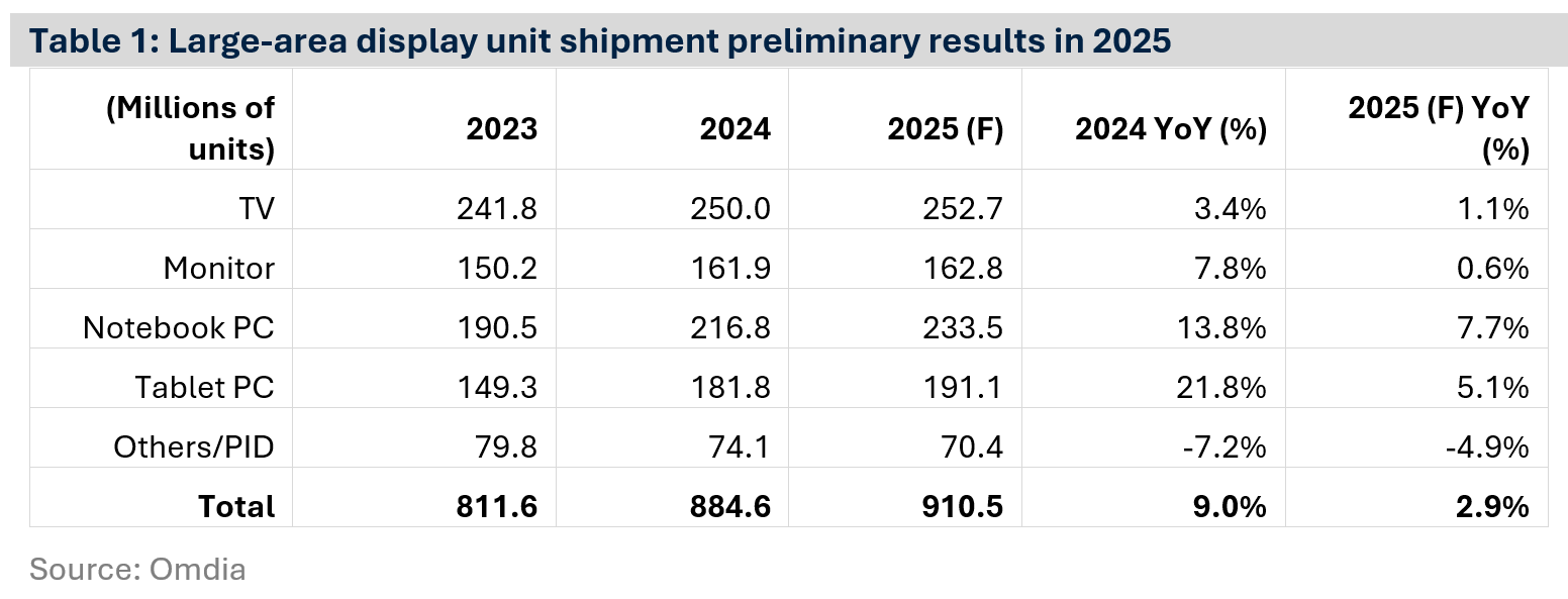 Large-area display unit shipment preliminary results in 2025