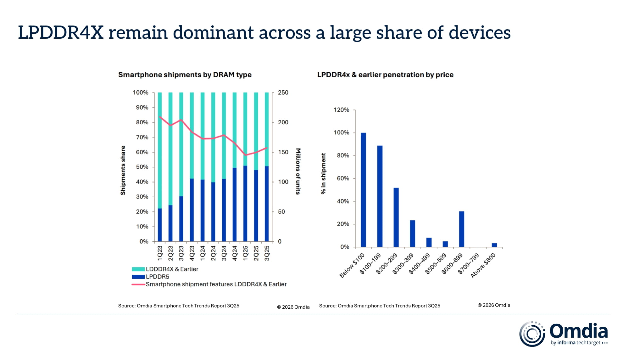 LPDDR4X remain dominant across a large share of devices