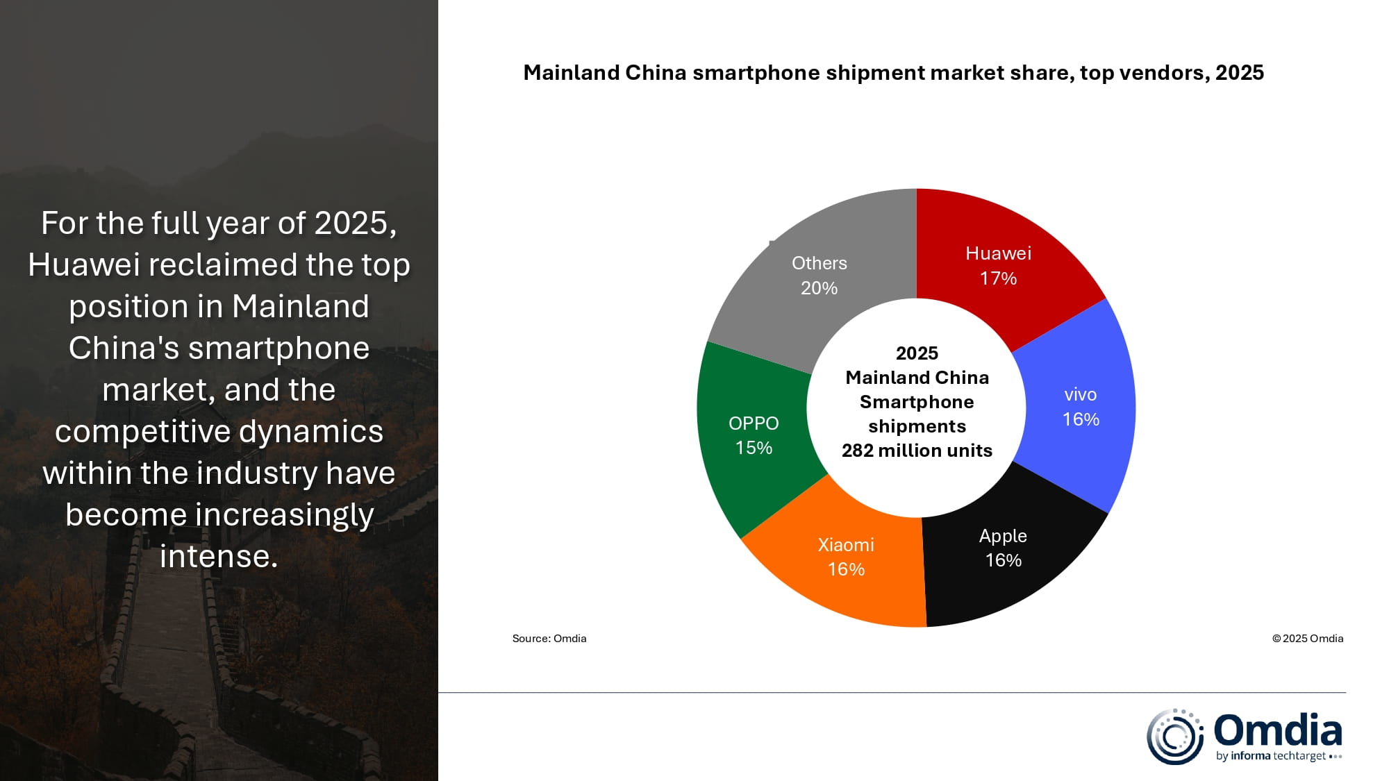 Mainland China smartphone shipment market share, top vendors, 2025