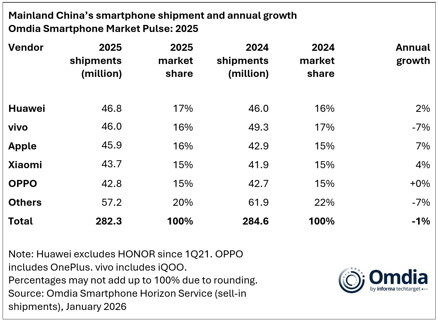 Mainland China’s smartphone shipment and annual growth, 2025