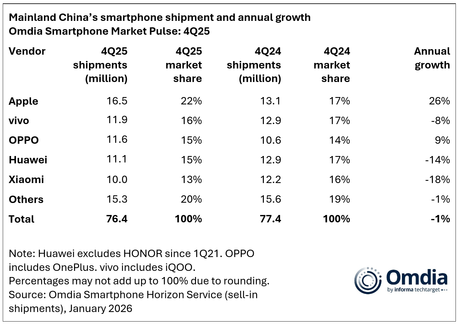 Mainland China’s smartphone shipment and annual growth, 4Q25