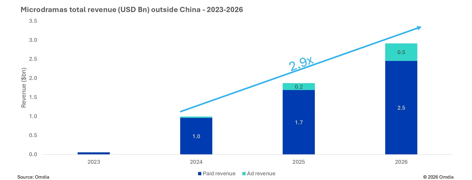 Microdramas total revenue (USD Bn) outside China - 2023-2026
