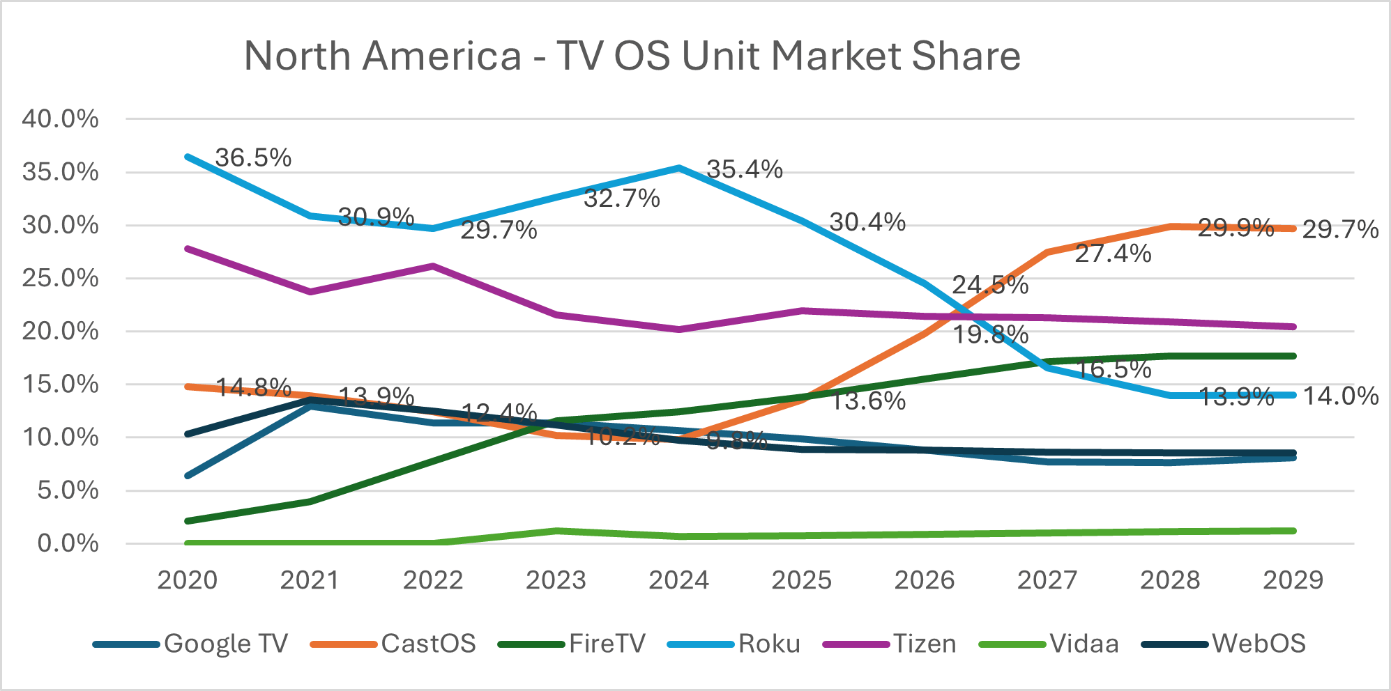 North America - TV OS Unit Market Share