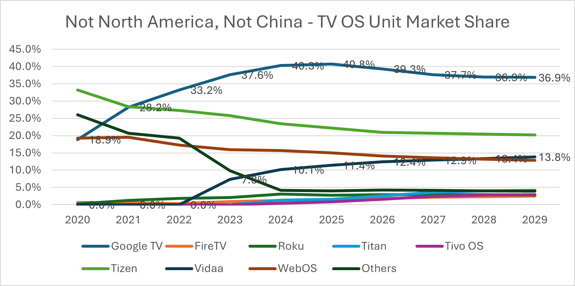 Not North America, Not China - TV OS Unit Market Share