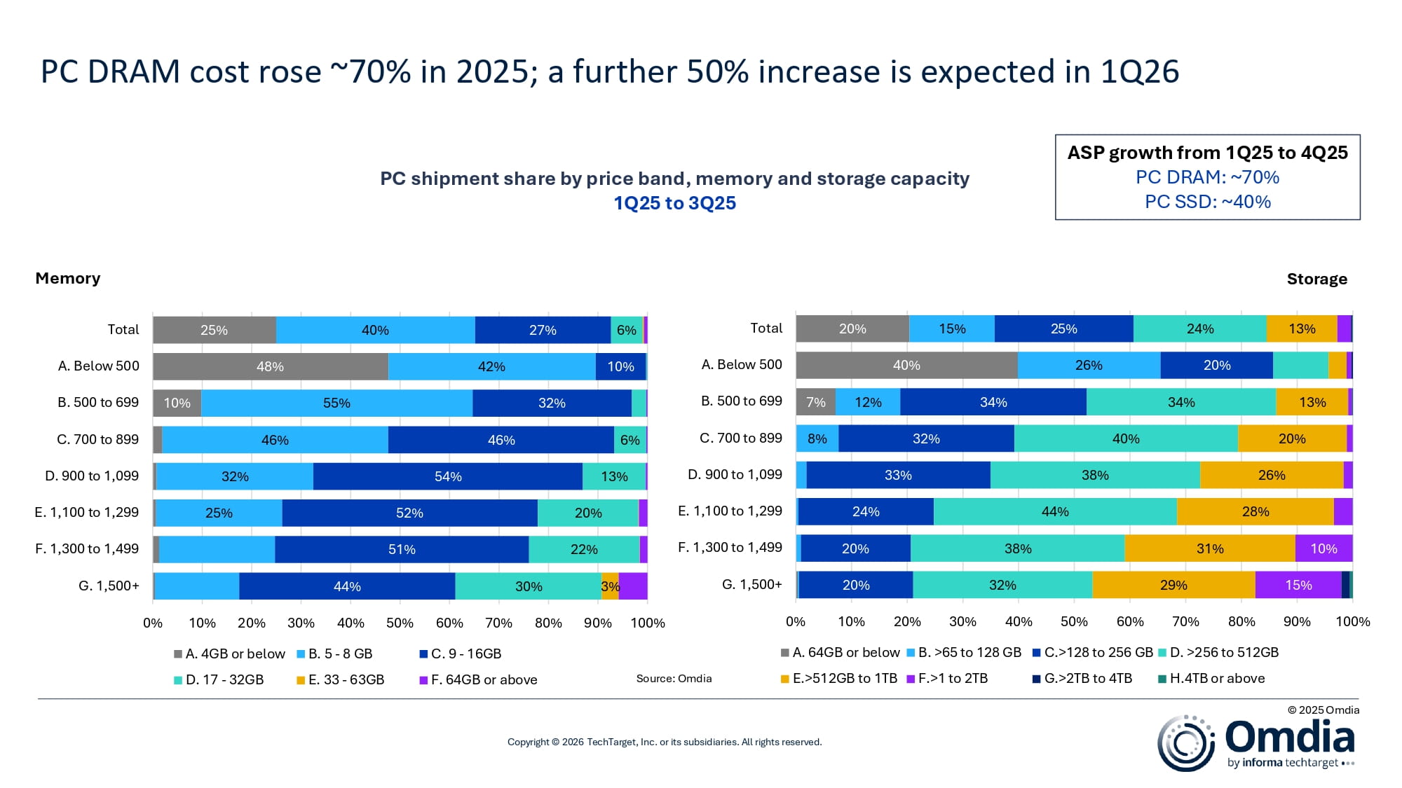 PC DRAM cost rose 70percent in 2025